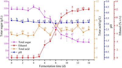 Investigation of Volatile Compounds, Microbial Succession, and Their Relation During Spontaneous Fermentation of Petit Manseng